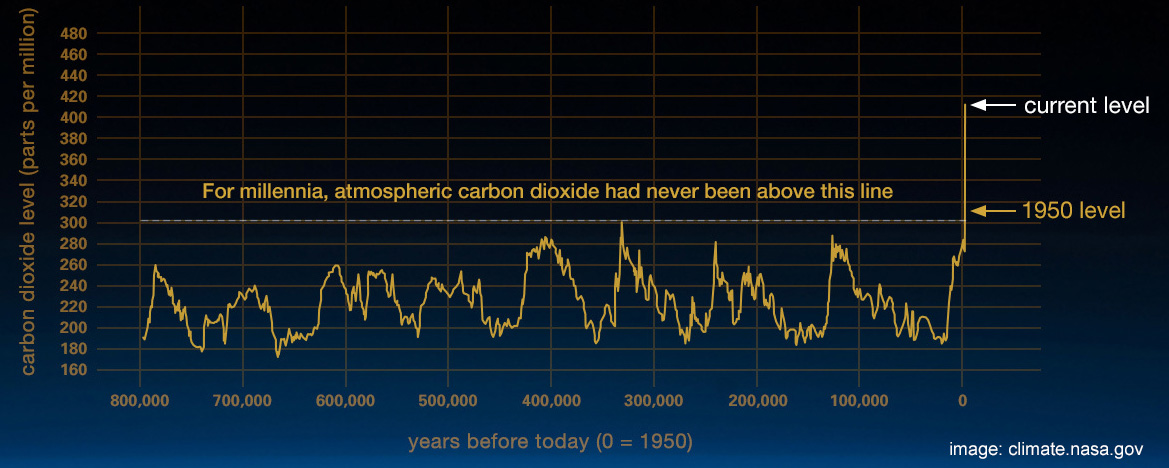 NASA CO2 Graph